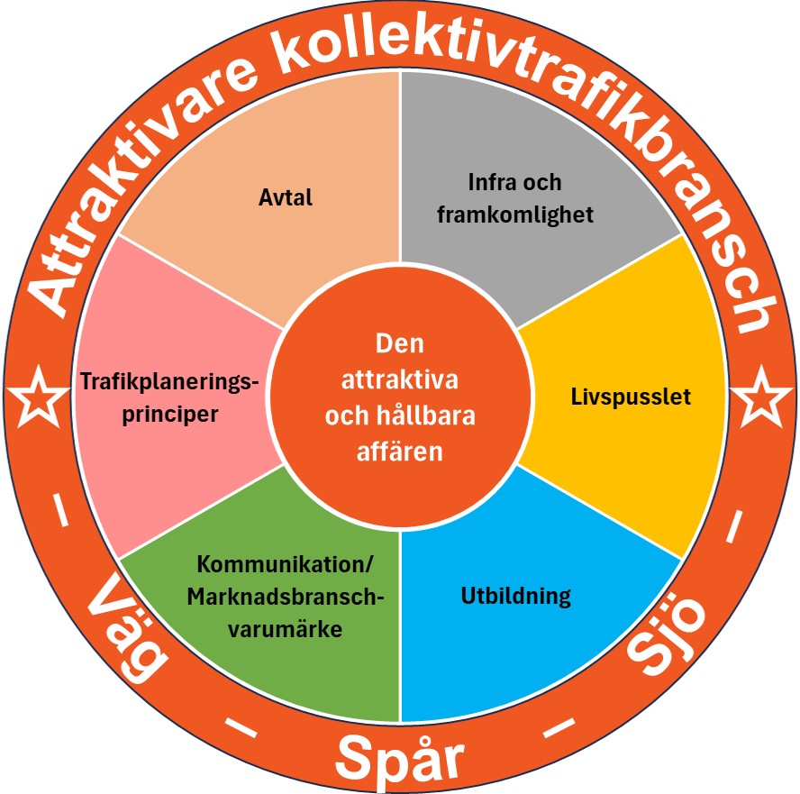 Logo Attraktivaere Kollektivtrafikbransch