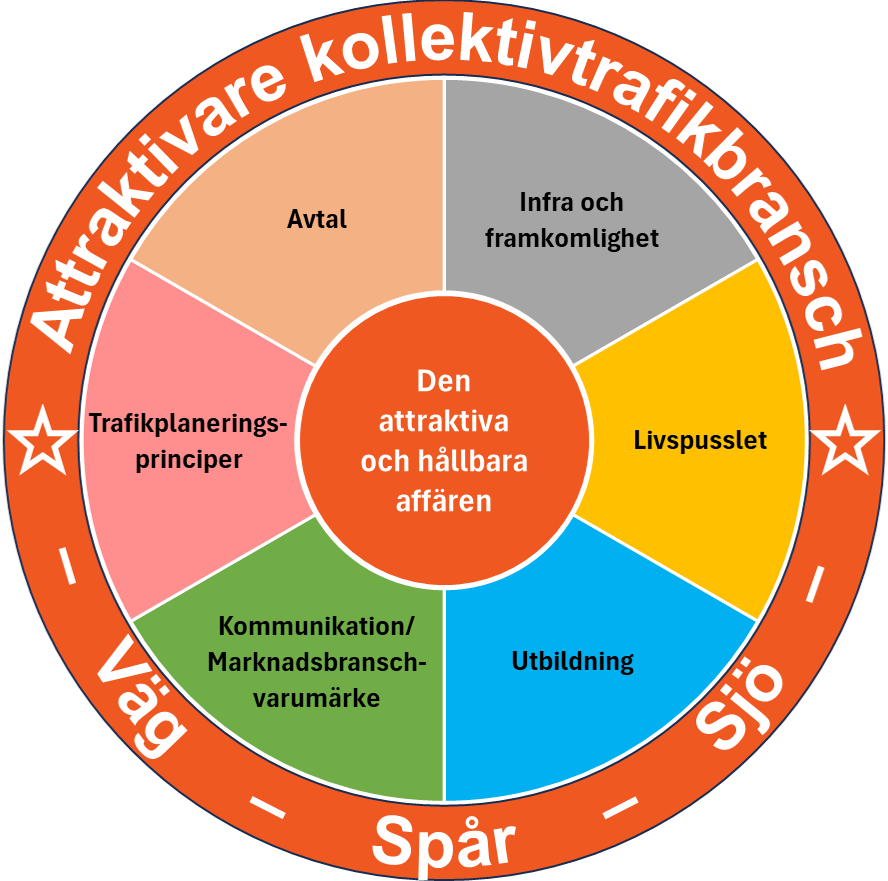 Logo Attraktivare Kollektivtrafikbransch